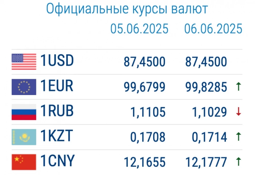 Курс валют в коммерческих банках 9 июня: доллар дешевеет, рубль тоже