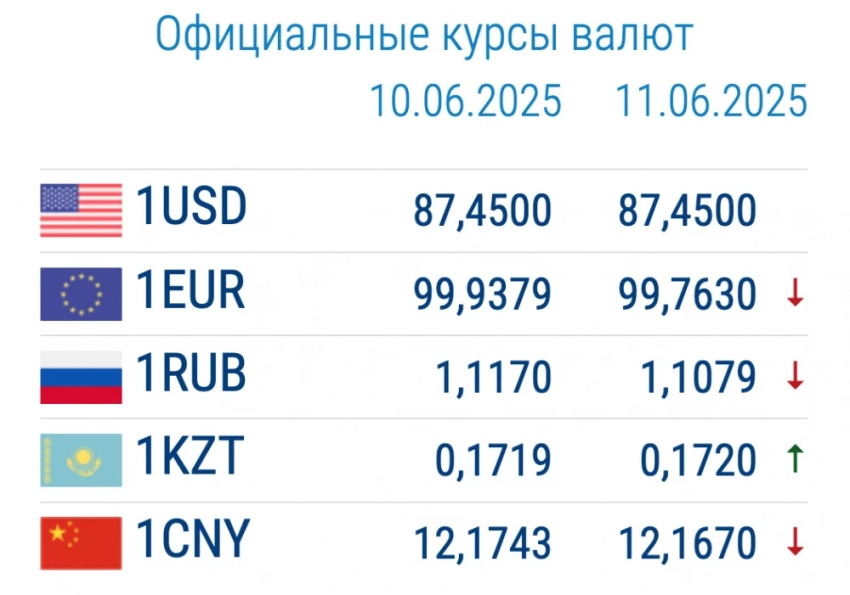 Курс валют в коммерческих банках 11 июня: изменения у евро и рубля