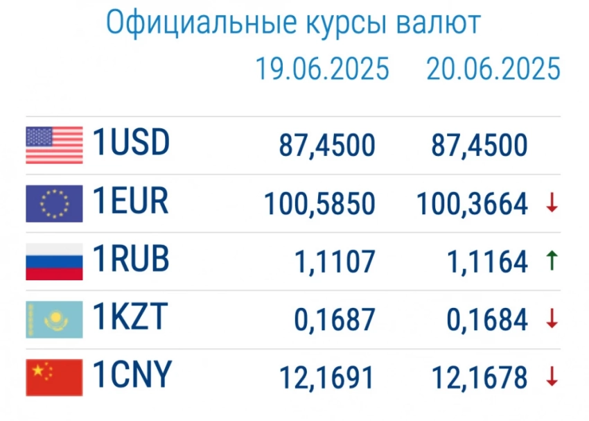 Курс валют в коммерческих банках 20 июня: доллар дешевеет, евро дорожает
