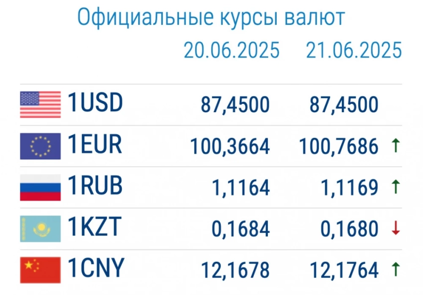 Курс валют в коммерческих банках 23 июня. Доллар и евро дешевеют
