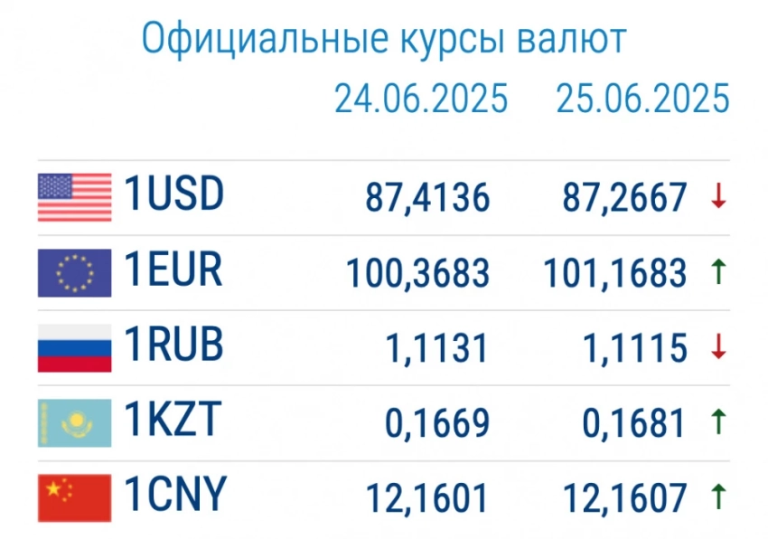 Курс валют в коммерческих банках 25 июня: евро продолжает дорожать, доллар - дешеветь