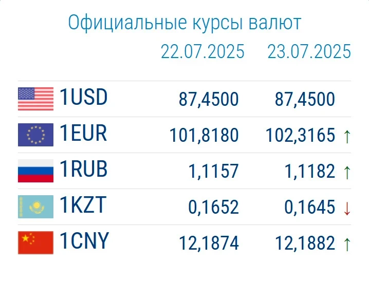 Курс валют в коммерческих банках 23 июля: доллар немного подешевел, евро растет