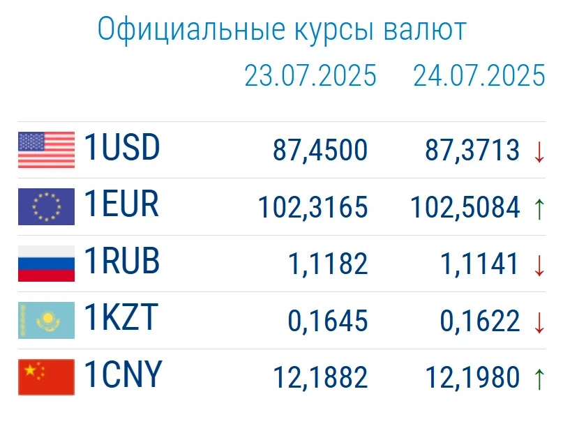Курс валют в коммерческих банках 24 июля: что происходит с долларом и евро