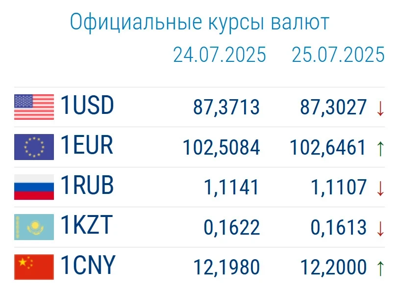 Курс валют в коммерческих банках 25 июля: евро впервые за неделю дешевеет