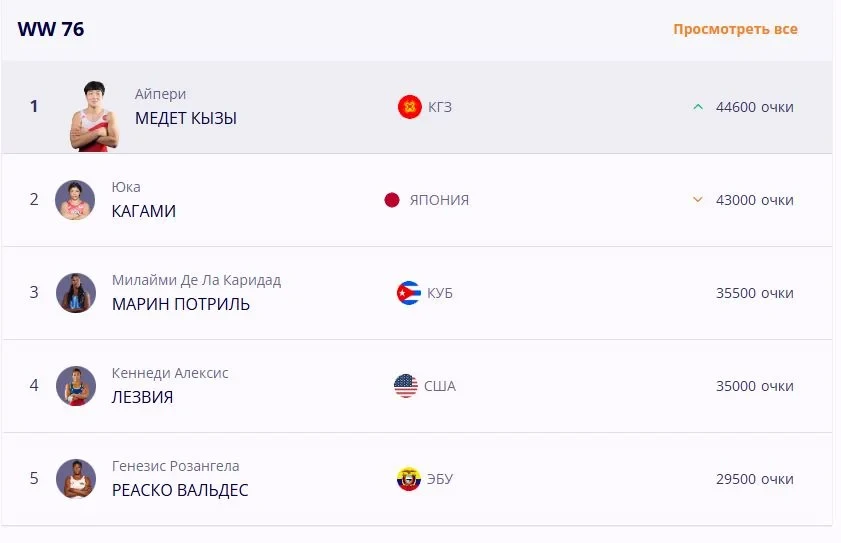 Айпери Медет кызы возглавила мировой рейтинг по версии UWW