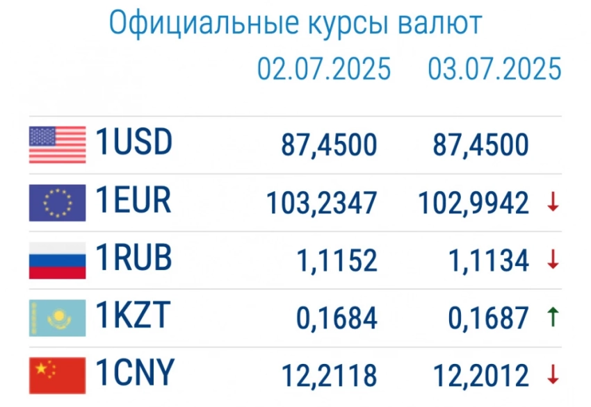 Курс валют в коммерческих банках 3 июля. Курс доллара при покупке вырос