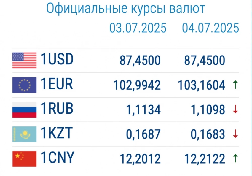 Курс валют в коммерческих банках 4 июля. Доллар вновь начал расти