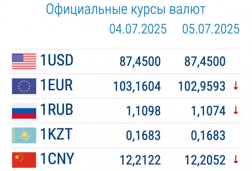 Курс валют в коммерческих банках 7 июля. Доллар и евро изменили цену
