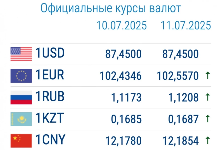 Курс валют в коммерческих банках 11 июля. Рубль резко подорожал