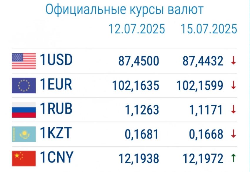 Курс валют в коммерческих банках 15 июля: рубль растет, доллар дешевеет