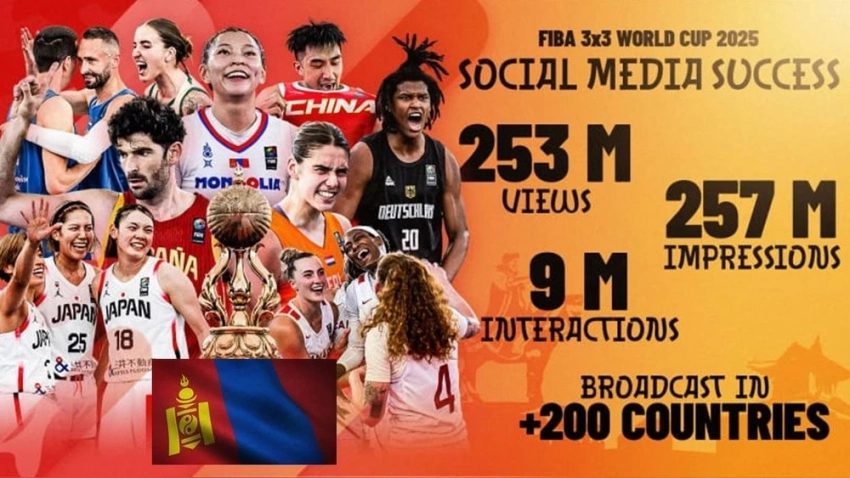 FIBA: Чемпионат мира по баскетболу 3x3 в Монголии побил рекорды социальных сетей