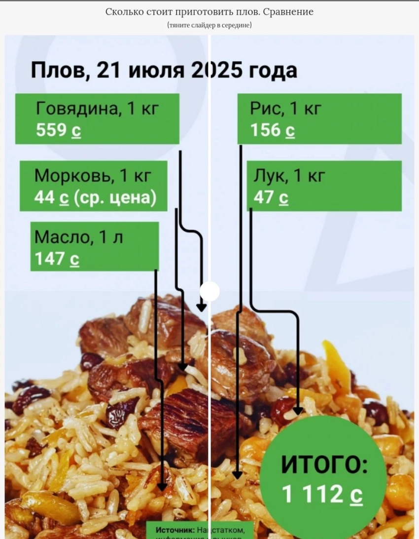 Цены на морковь растут? Что происходит на рынке Кыргызстана