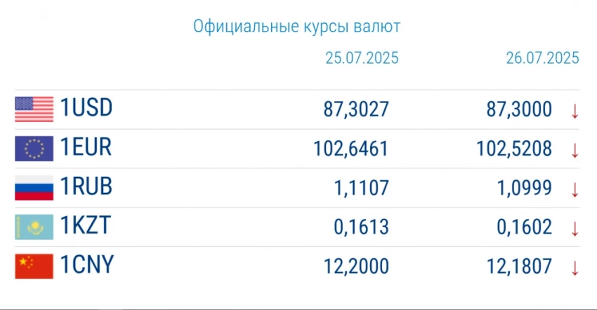 Курс валют в коммерческих банках 28 июля: как изменилась ситуация за выходные