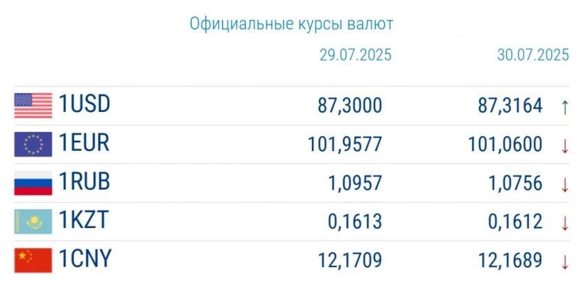 Курс валют в коммерческих банках 30 июля: теперь дорожает доллар