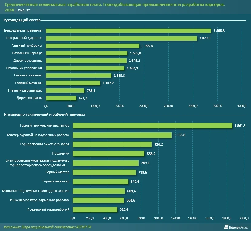 Миллионные зарплаты казахстанских шахтёров оказались мифом
