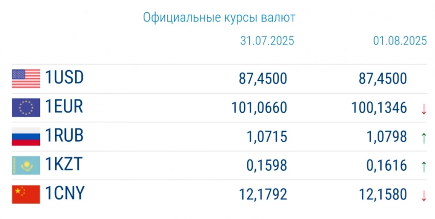 Курс валют в коммерческих банках 1 августа: доллар остается стабильным