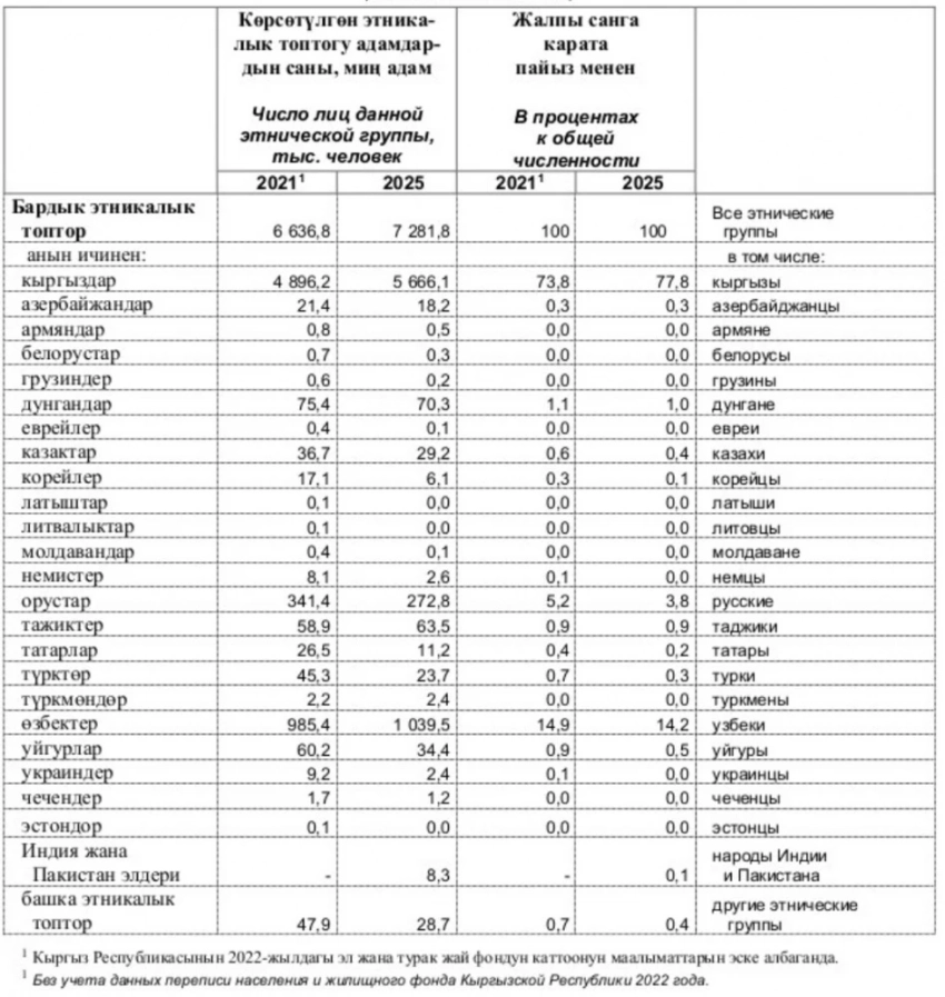 Сколько людей и каких национальностей проживает в Кыргызстане?