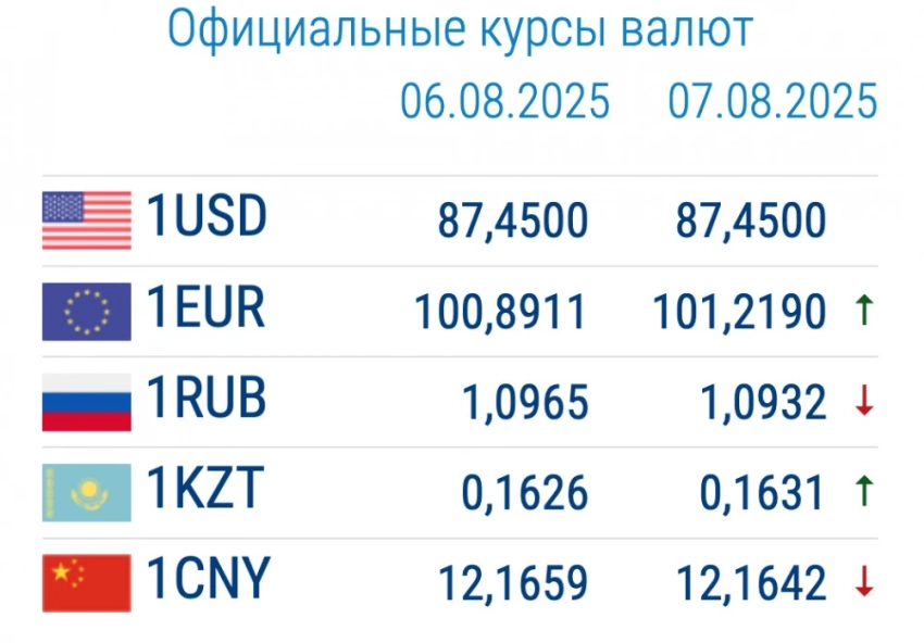 Курс валют в коммерческих банках 7 августа: доллар и евро растут