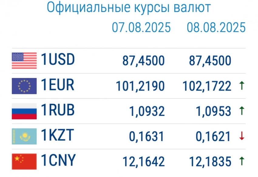 Курс валют в коммерческих банках 8 августа: рубль и евро растут в цене