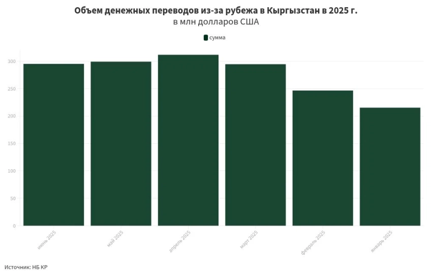 В Кыргызстан в июне поступило денежных переводов на сумму $295,1 млн
