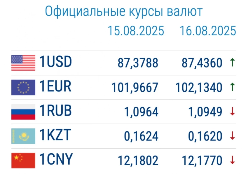 Курс валют в коммерческих банках 18 августа. Евро и рубль дешевеют