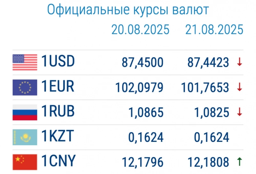 Курс валют в коммерческих банках 21 августа: доллар и евро дорожают