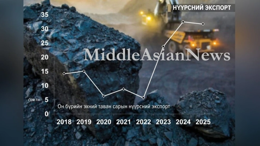 Вокруг экспорта угля: проблемы угольной промышленности Монголии в 2025 году