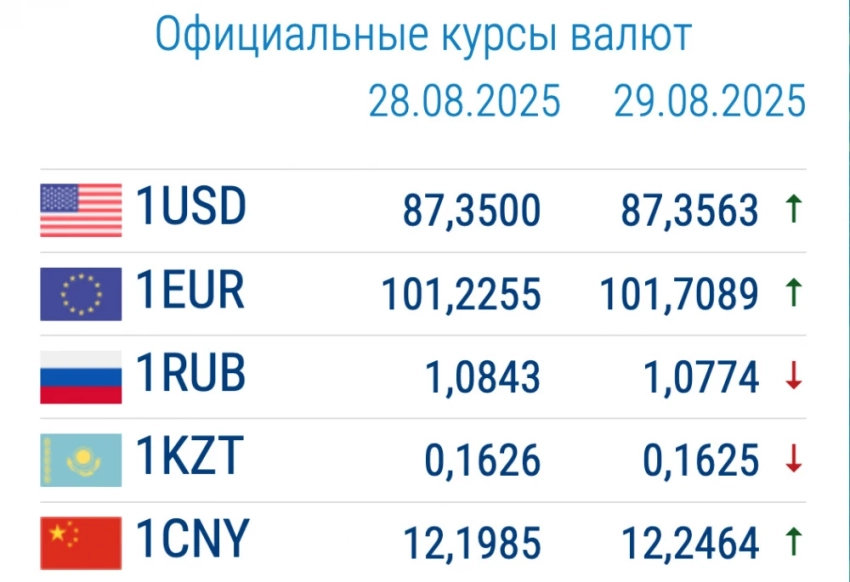 Курс валют в коммерческих банках 29 августа: доллар и рубль дорожают