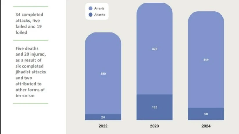 В 2024 году в странах ЕС было 58 терактов, - отчет Европола