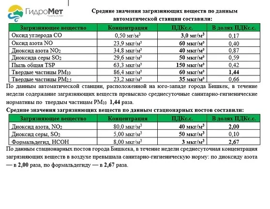 Воздух в Бишкеке в конце сентября был загрязнен сильнее допустимого — данные Кыргызгидромета