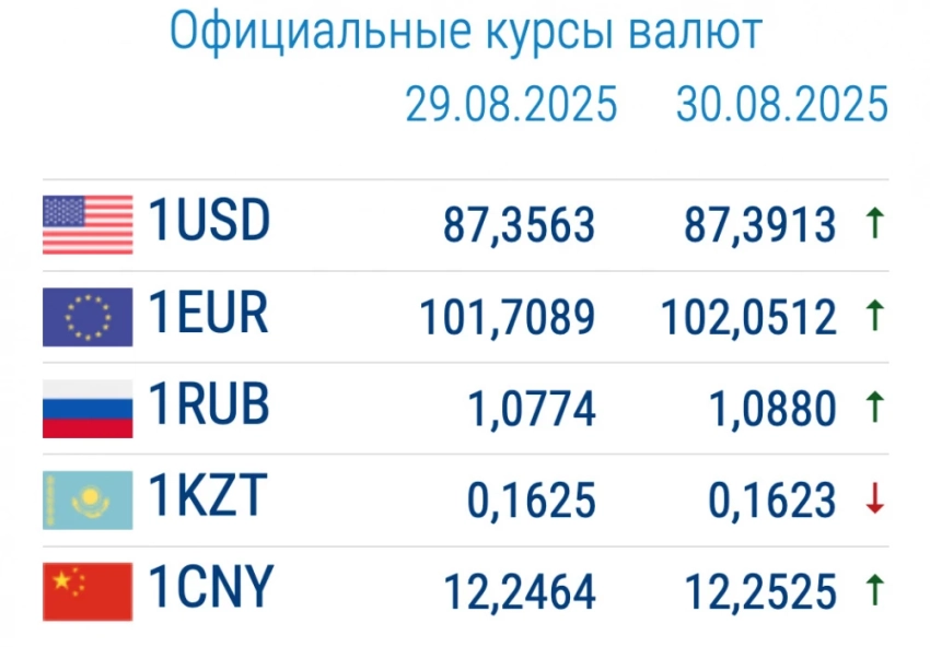 Курс валют в коммерческих банках 1 сентября. Евро и доллар дорожают