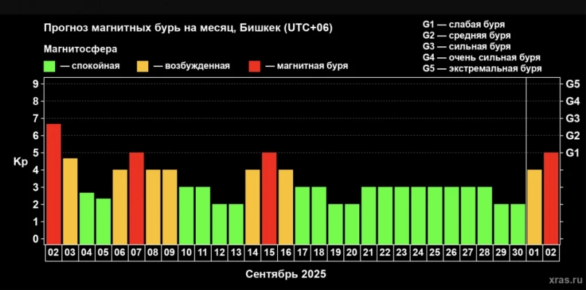Прогноз магнитных бурь на сентябрь (график)