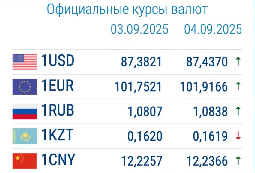 Курс валют в коммерческих банках 4 сентября: доллар и евро начали дорожать