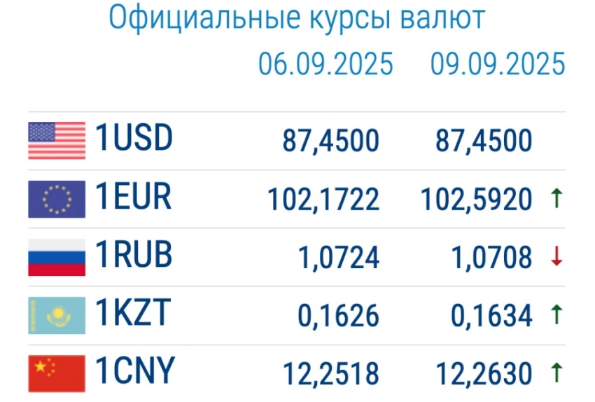 Доллар и евро дорожают. Курс валют в коммерческих банках 9 сентября