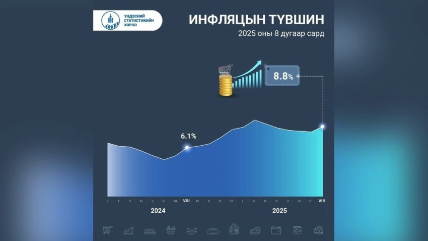Уровень инфляции в Монголии в августе достиг 8.8%