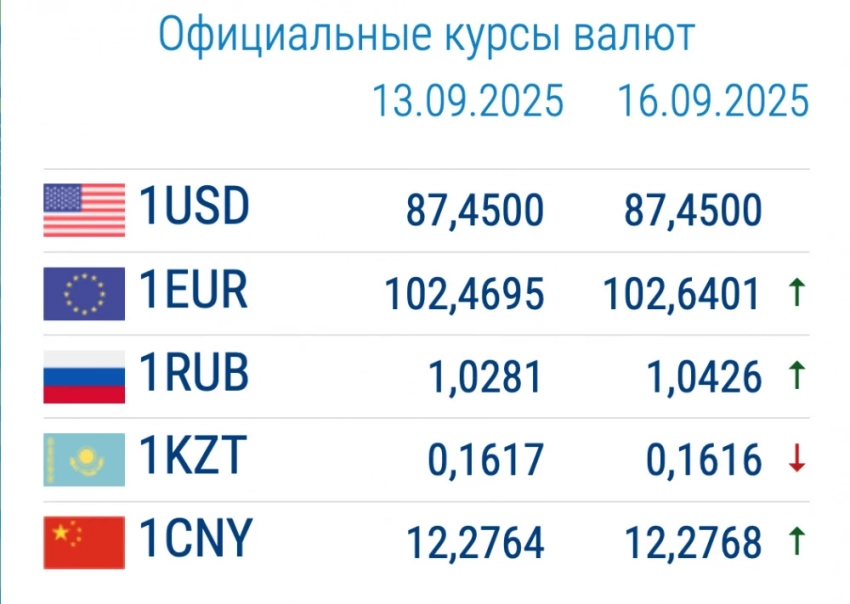 Курс валют в коммерческих банках 16 сентября: рубль дорожает, доллар нестабилен