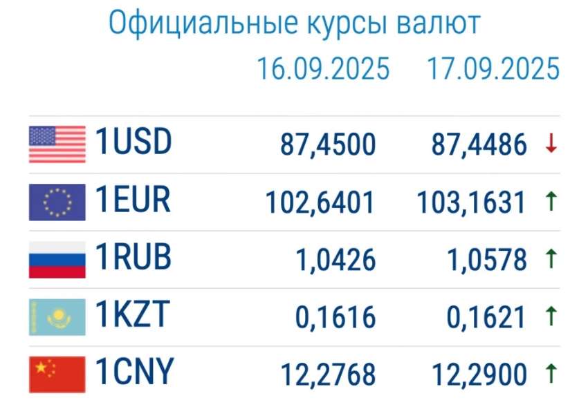 Курс валют в коммерческих банках 17 сентября: доллар упал в цене