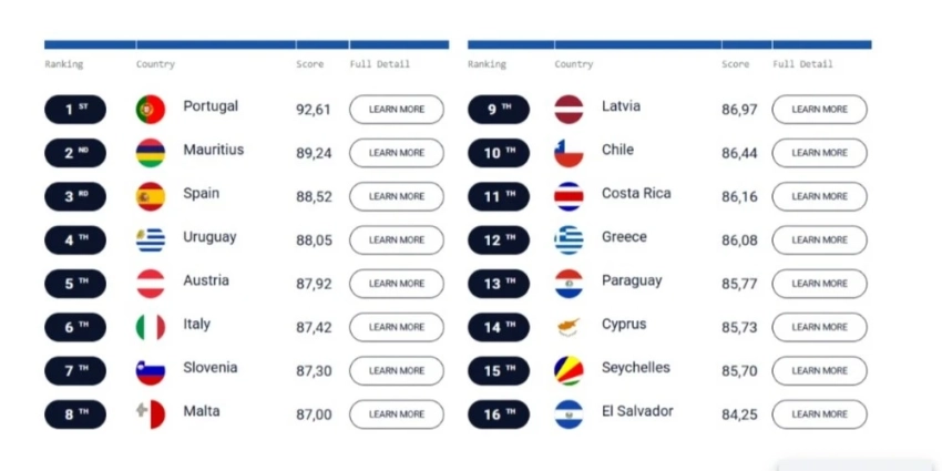 Названы лучшие страны для выхода на пенсию