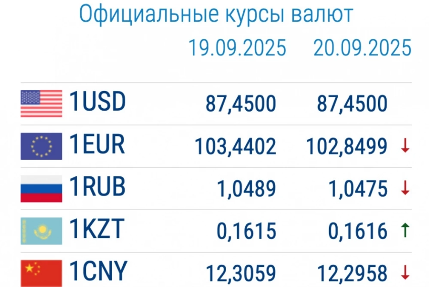 Курс валют в коммерческих банках 22 сентября: доллар и рубль дешевеют