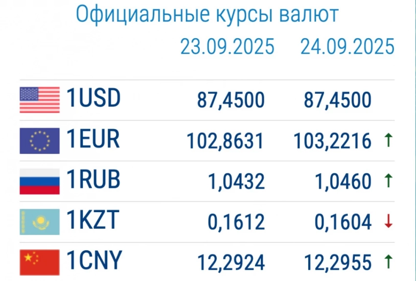 Курс валют в банках Кыргызстана 24 сентября