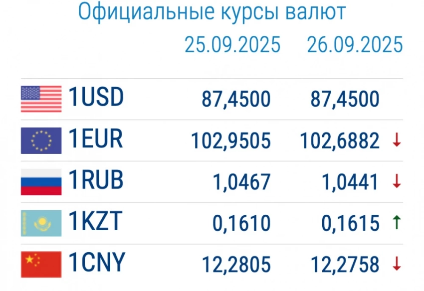 Курс валют в коммерческих банках 26 сентября: рубль и доллар дешевеют