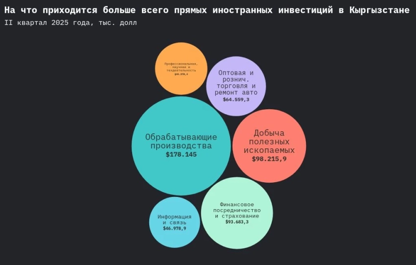 Топ-5 сфер, на которые приходится больше всего иностранных инвестиций в КР (инфографика)