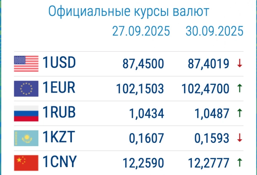 Доллар дешевеет в коммерческих банках 30 сентября. Курс валют