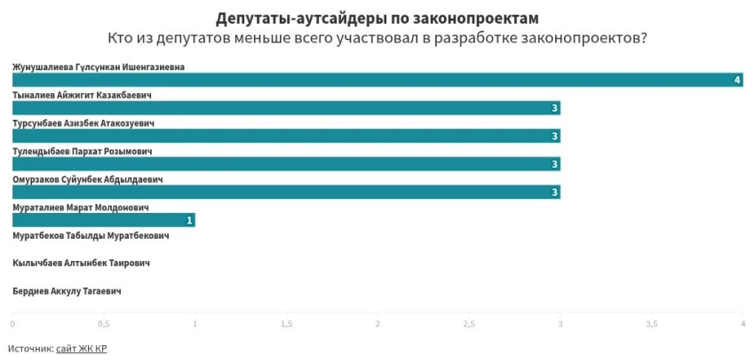 Кто больше всех работал? Считаем законопроекты, разработанные депутатами ЖК VII созыва