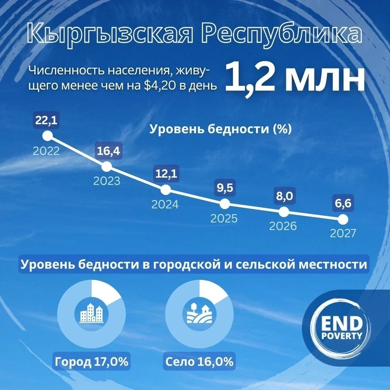 Всемирный день борьбы с бедностью: в Кыргызстане положительная динамика