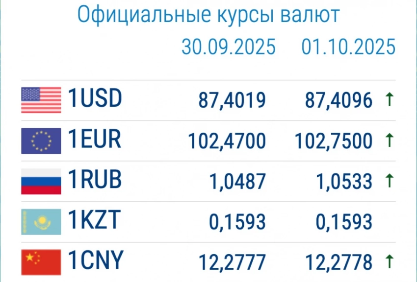 Доллар и рубль в коммерческих банках подорожали. Курс валют 1 октября