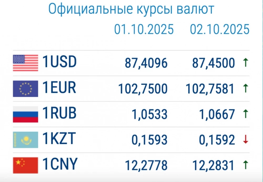 Курс валют в коммерческих банках 2 октября: рубль растет, доллар падает