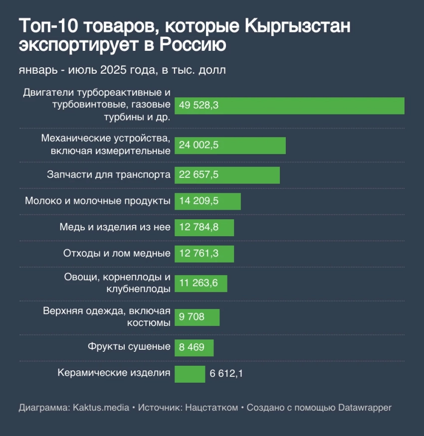 Как изменилась торговля Кыргызстана со странами ЕАЭС в 2025 году? Инфографика