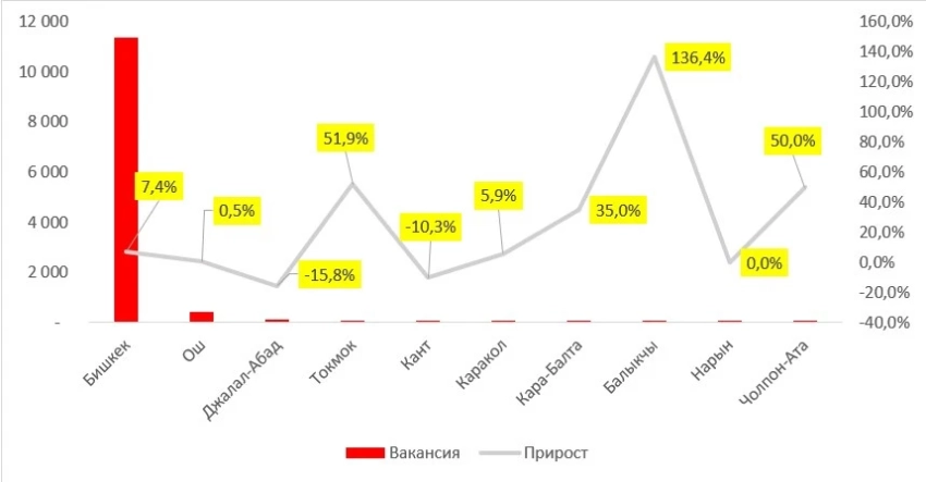 Рынок труда в Кыргызстане. HeadHunter оценил итоги III квартала 2025 года
