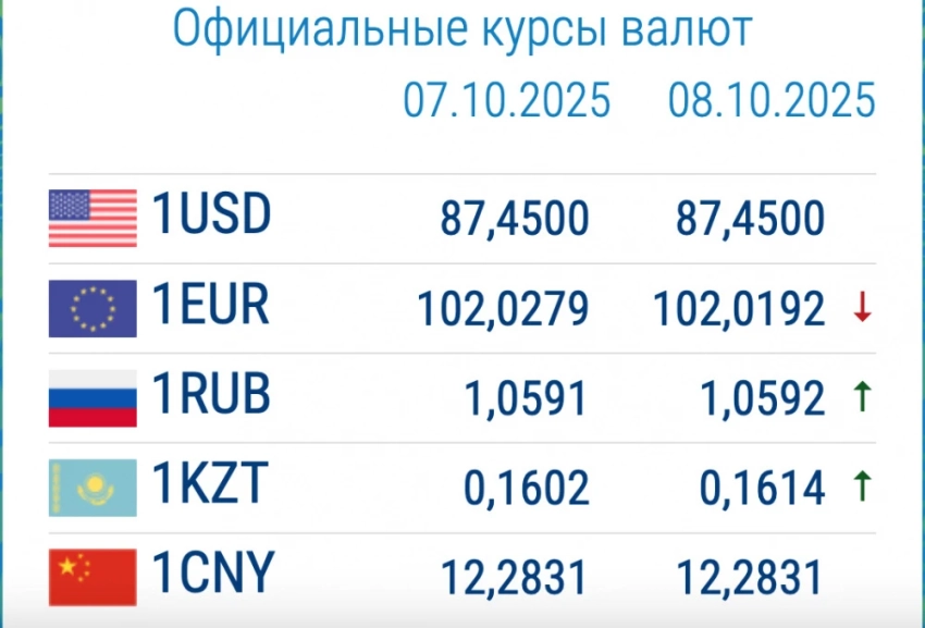 Курс валют в комбанках 8 октября. Доллар начал дорожать